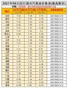 油价涨！预测上调35元/吨，油价调整10月9日开启